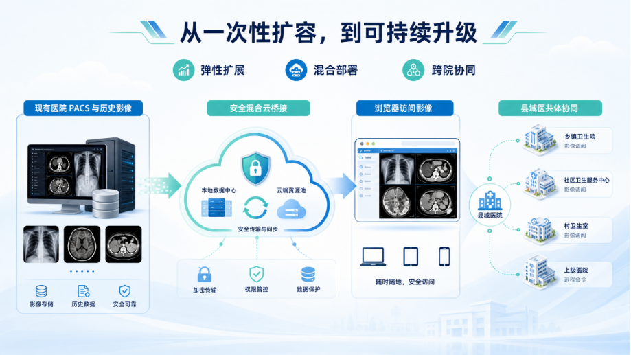 从一次性扩容，到可持续升级