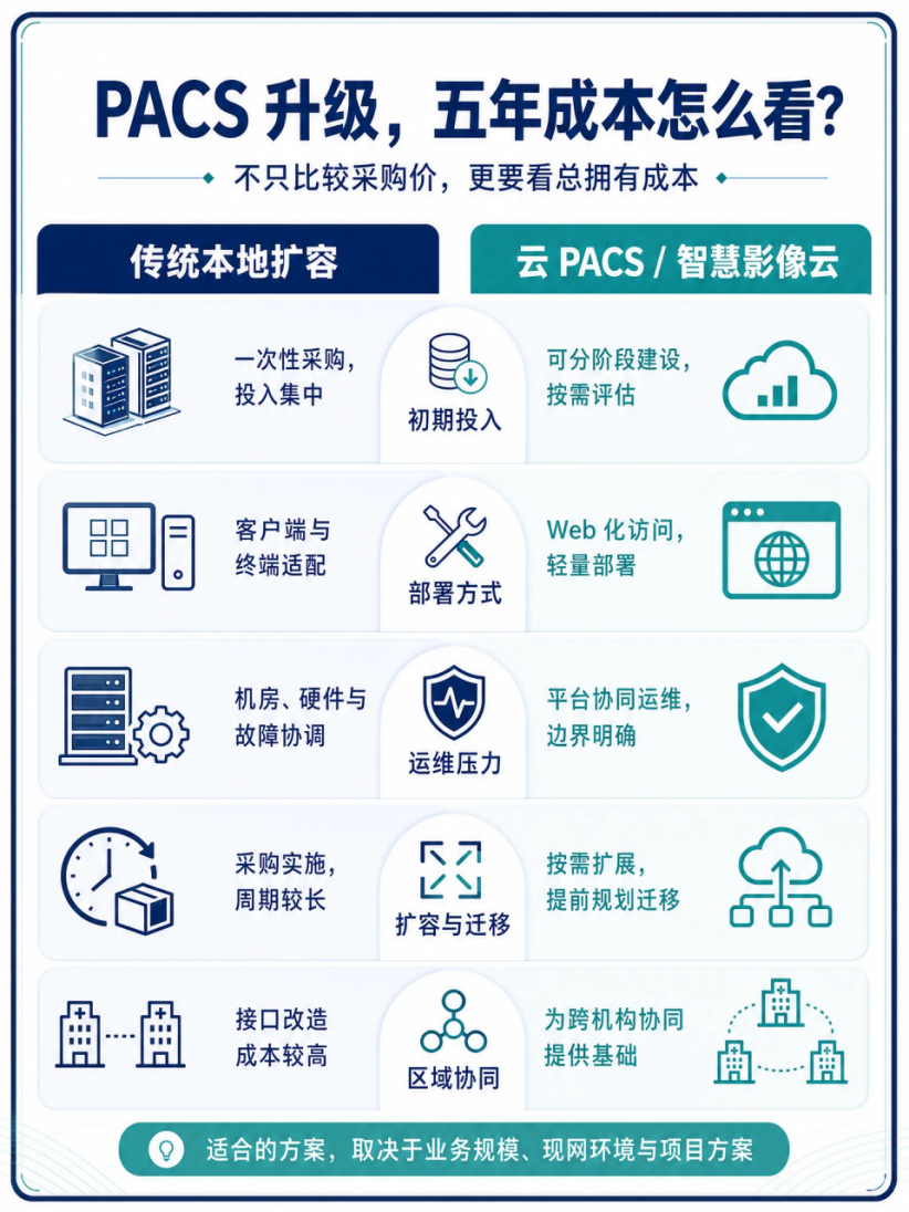 PACS 升级五年成本对比表